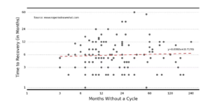 Period recovery duration